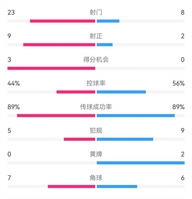  葡萄牙0-1丹麥數(shù)據(jù)：射門8-23，射正2-9，得分機會0-3