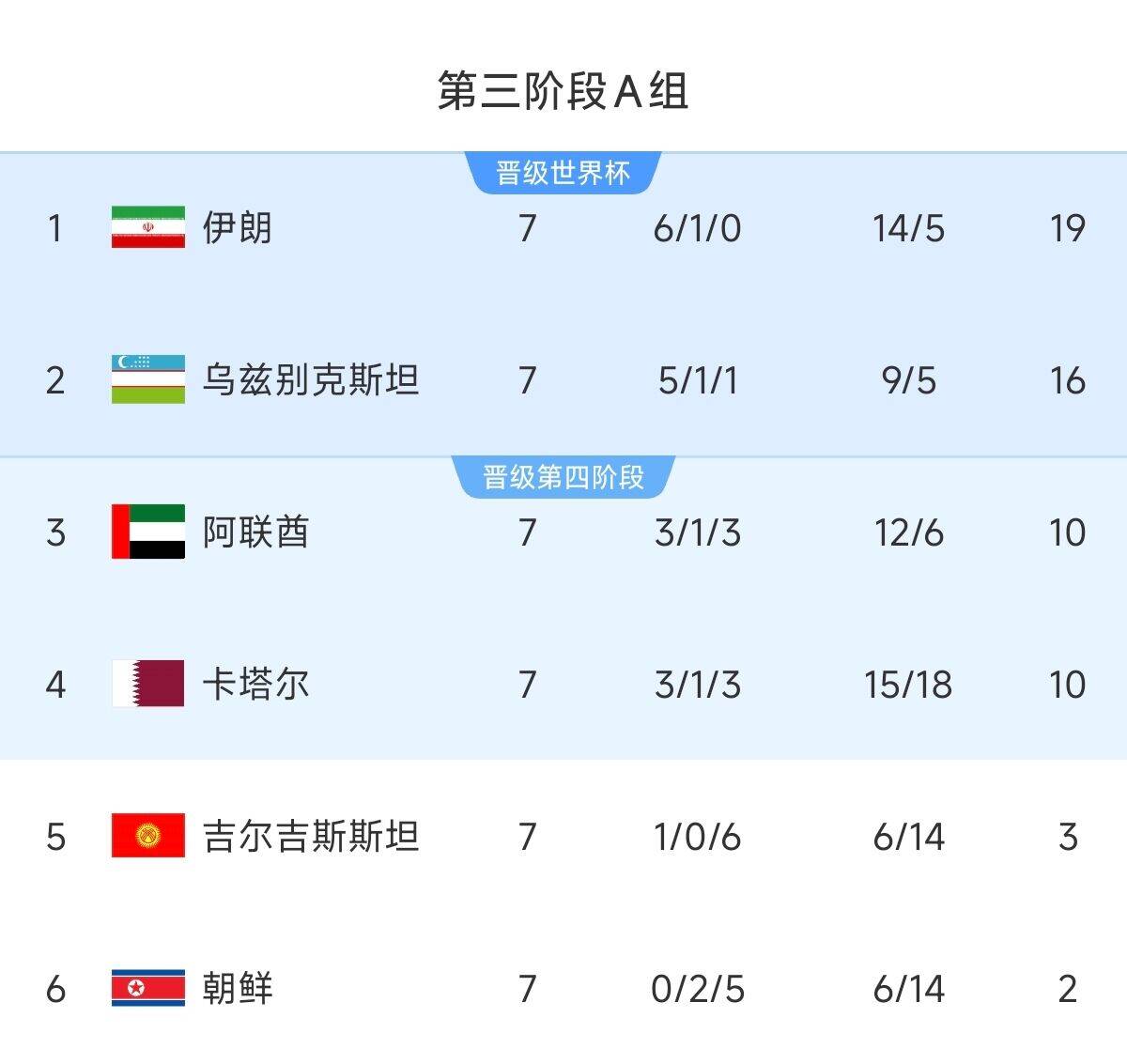  懸念最小的一組！亞洲A組6隊(duì)清晰明了：2隊(duì)直通 2隊(duì)附加 2隊(duì)出局