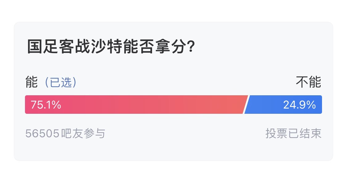  吧友們失望了！56505人參與，75.1%吧友認為國足能拿分
