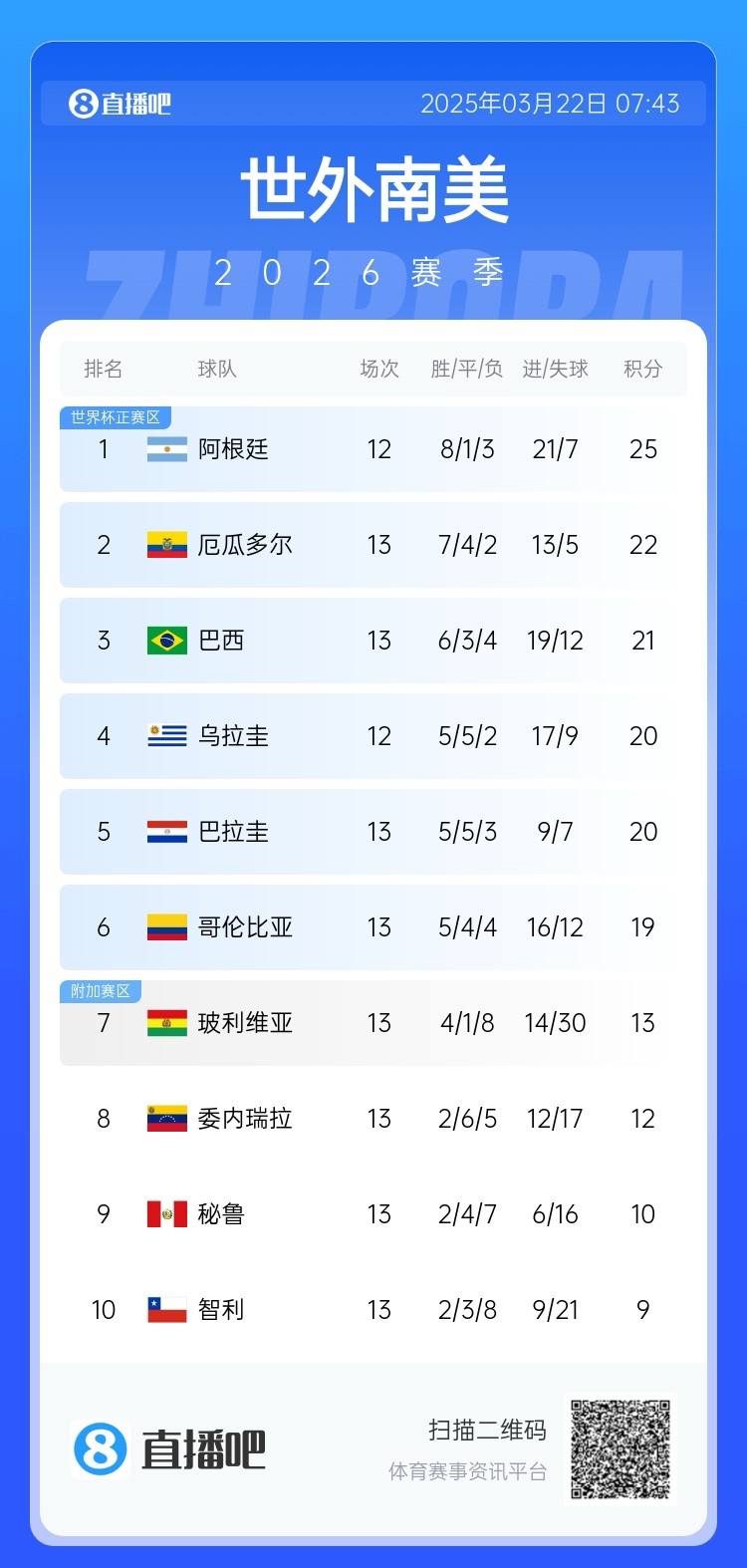  強！厄瓜多爾開局被扣3分，目前3連勝6場不敗，超巴西暫排第二