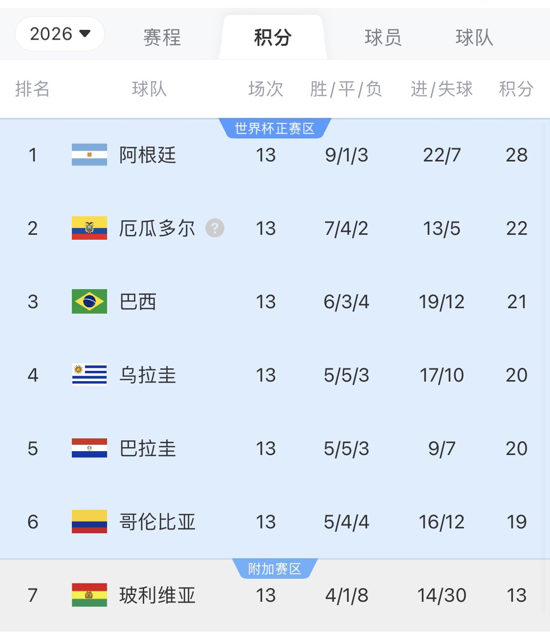  即將出線！阿根廷戰(zhàn)巴西，不敗直通美加墨世界杯，輸了也有機(jī)會