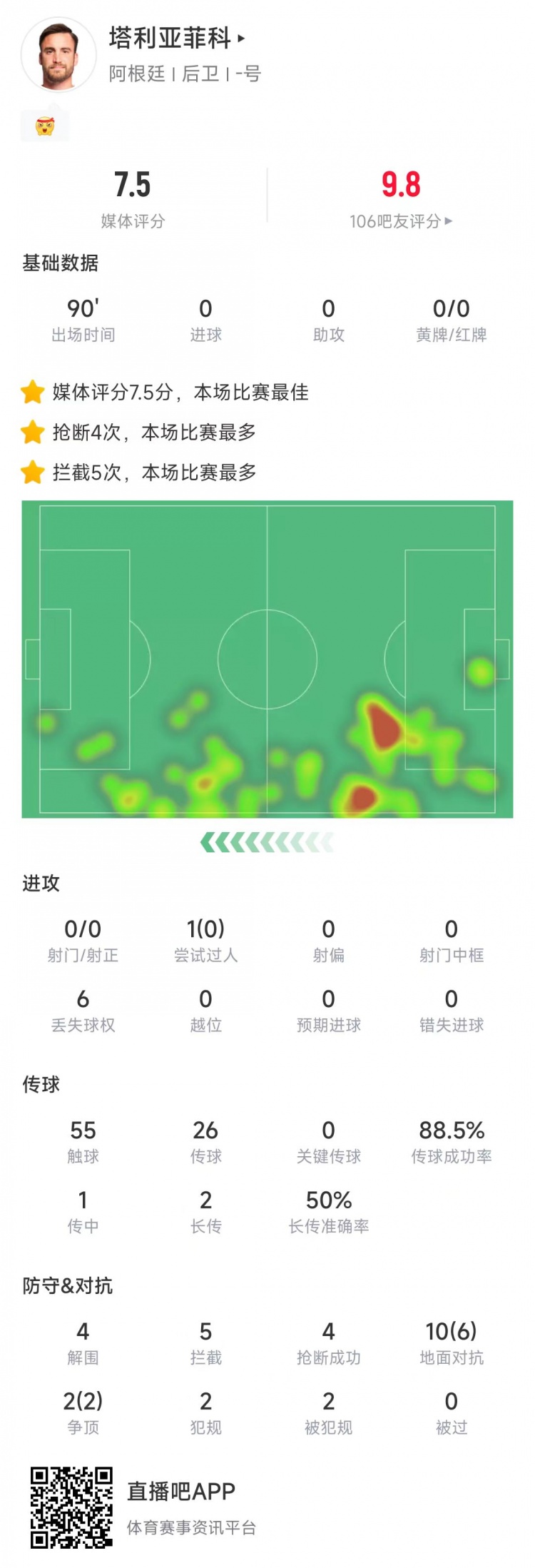  塔利亞菲科數(shù)據(jù)：搶斷4次、攔截5次全場最多，12次對抗8次成功