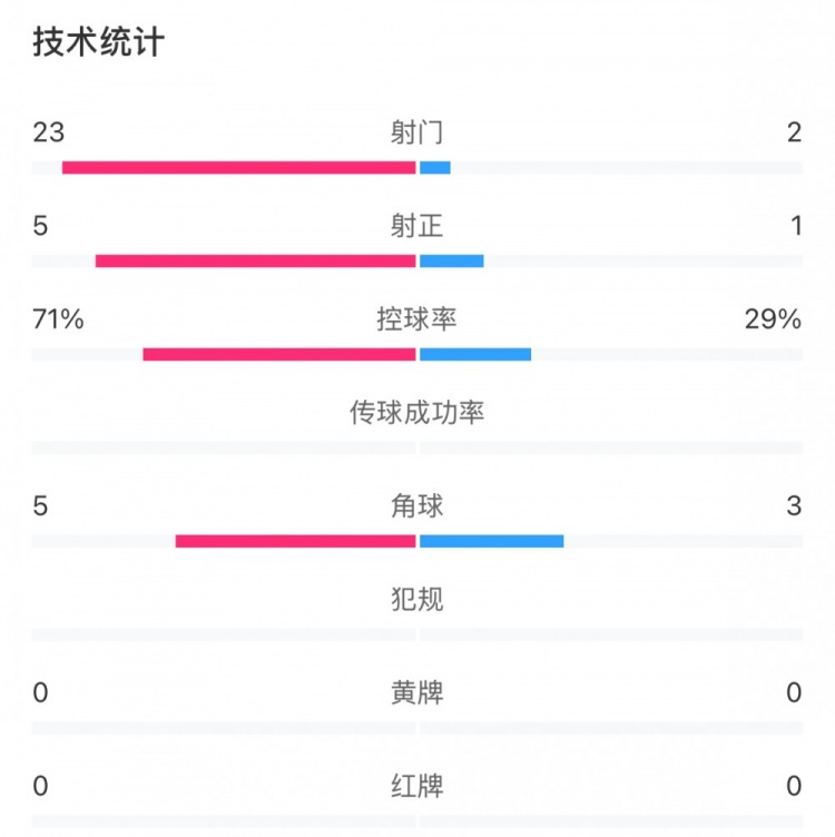  這就是足球！浦和女足射門(mén)23比2占?jí)旱剐詢?yōu)勢(shì)，武漢女足點(diǎn)球晉級(jí)