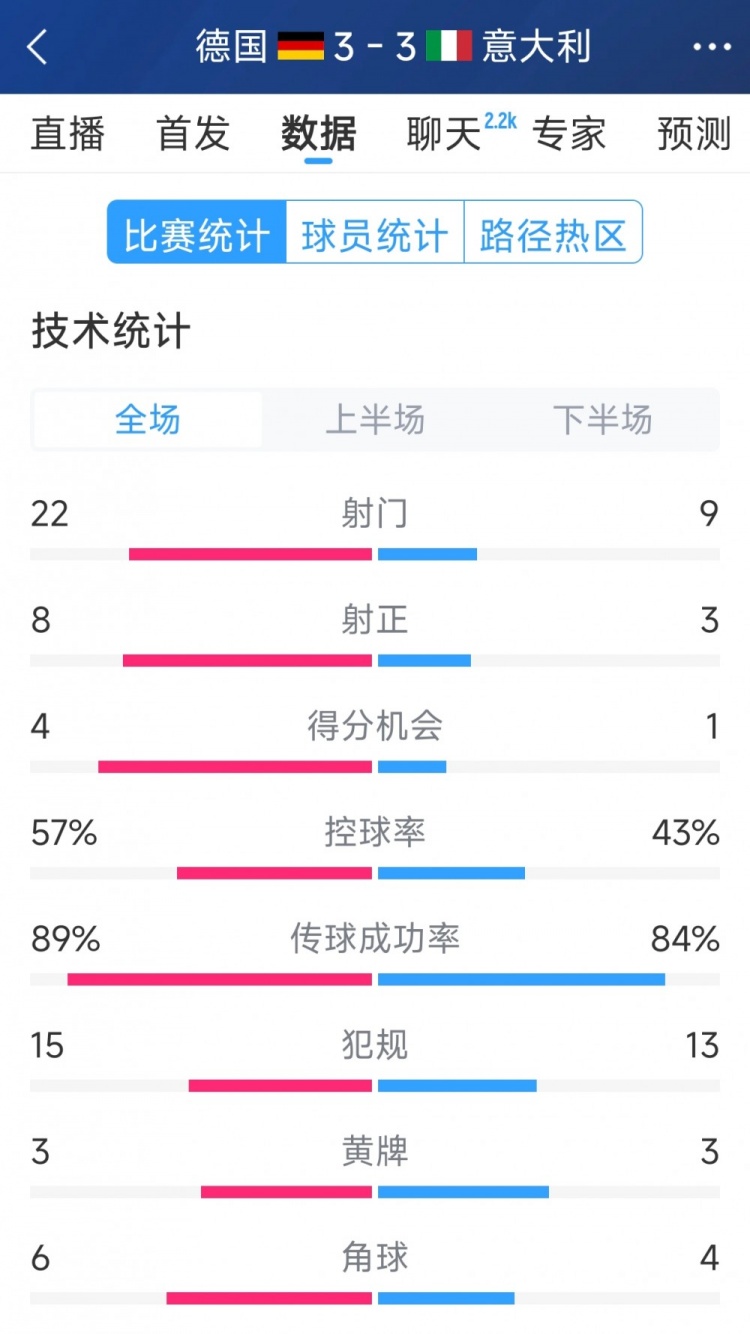  進(jìn)球大戰(zhàn)！德國(guó)3-3意大利全場(chǎng)數(shù)據(jù)：射門22-9，射正8-3