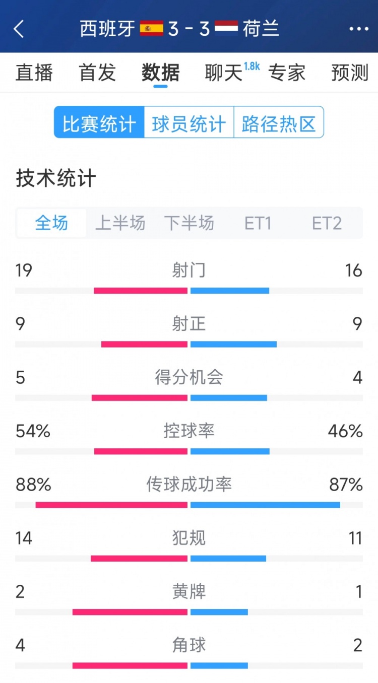 勢均力敵，西班牙3-3荷蘭120分鐘數(shù)據(jù)：射門19-16，射正9-9