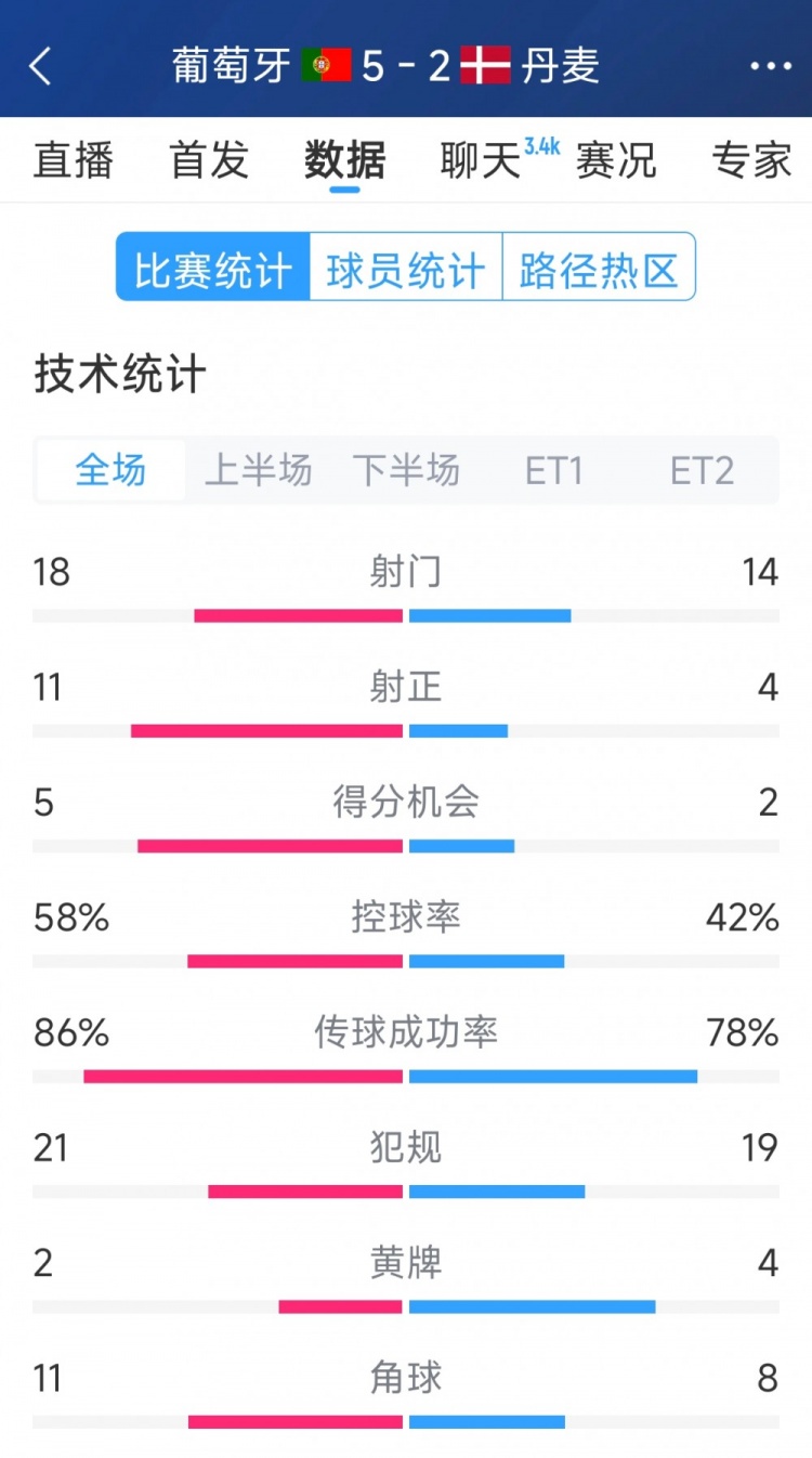  葡萄牙5-2丹麥120分鐘數(shù)據(jù)：射門18-14，射正11-4