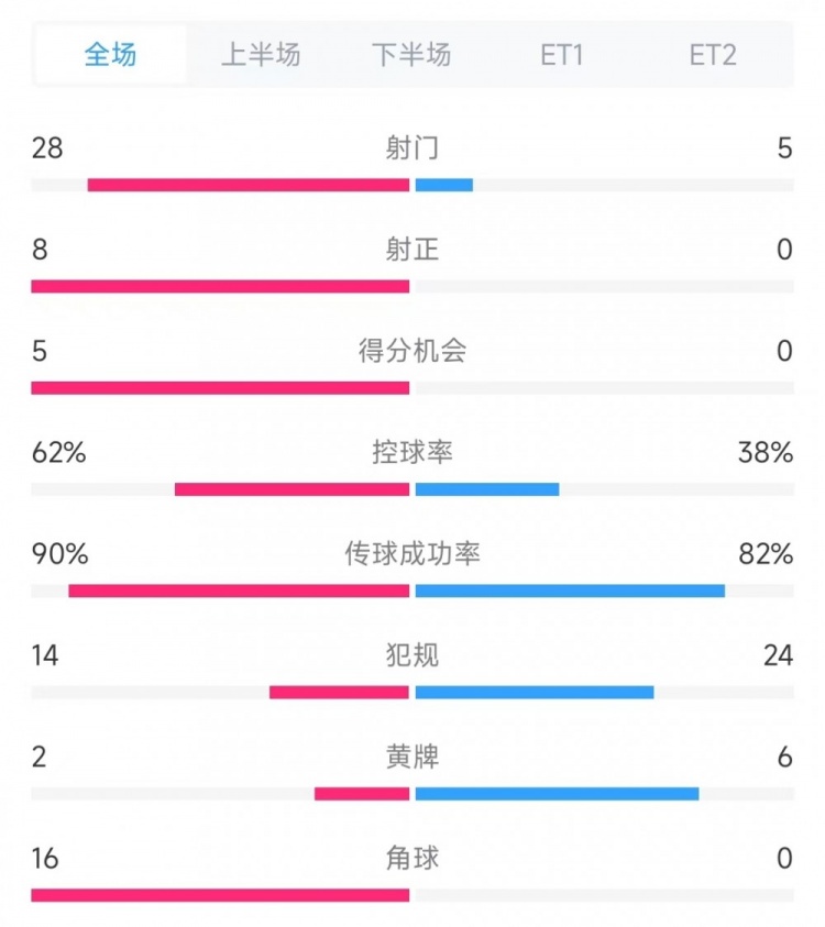  法國(guó)vs克羅地亞數(shù)據(jù)：射門28比5、射正8比0、角球16比0