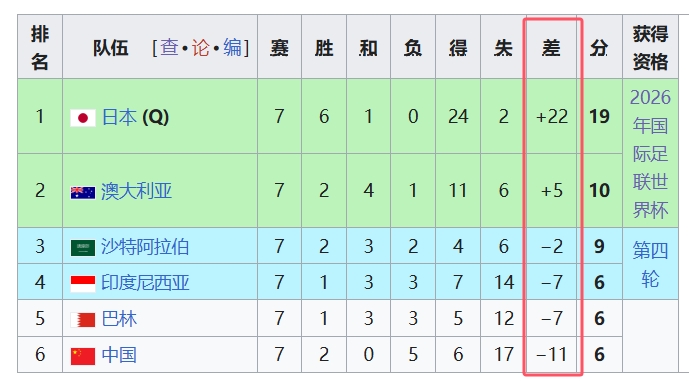  天坑！國足凈勝球-11，18強(qiáng)中最差，同分爭四情況下恐成大隱患
