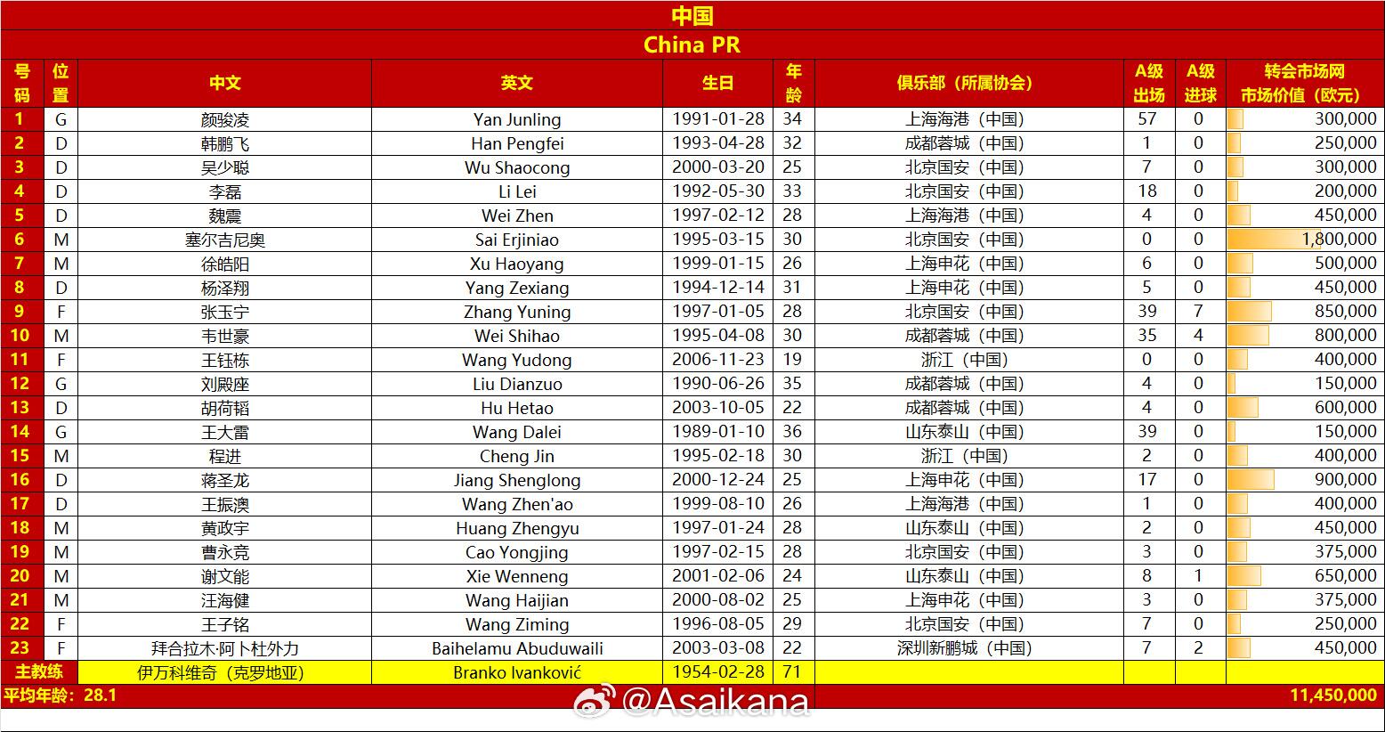  國足戰(zhàn)澳大利亞23人名單：王鈺棟首次入選，李源一落選塞鳥在列