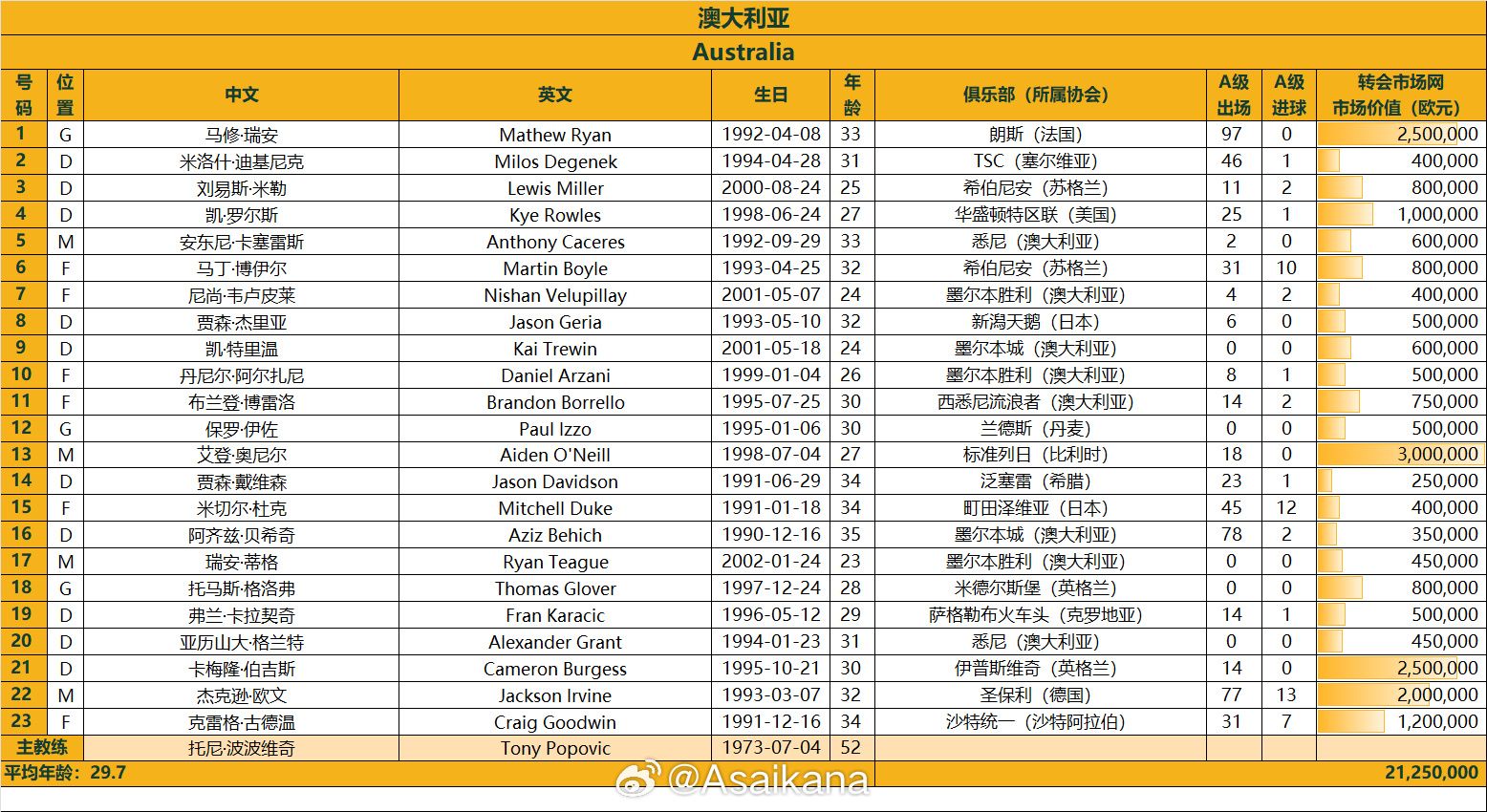  澳大利亞戰(zhàn)國足23人名單：古德溫、杜克入選，身價(jià)2125萬歐