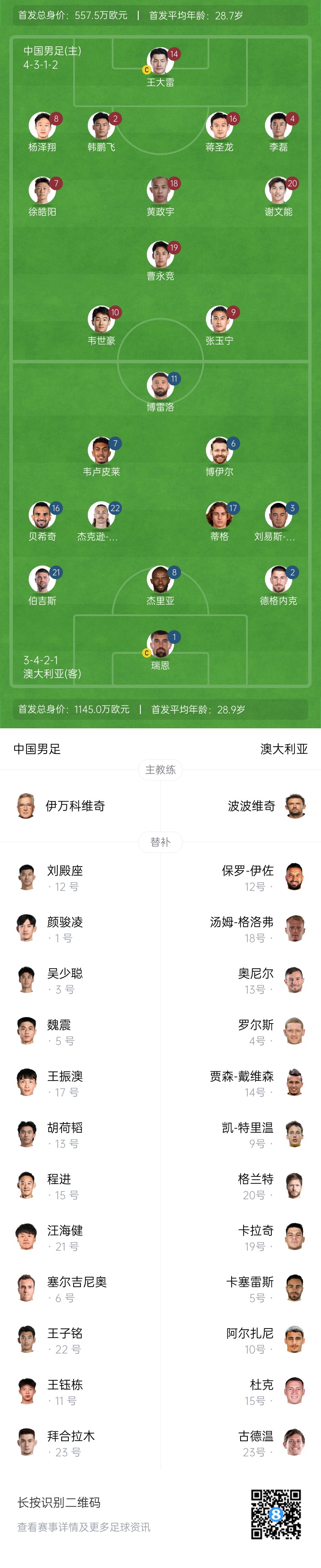  僅對手一半！國足vs澳大利亞身價對比：557.5萬歐PK1145萬歐
