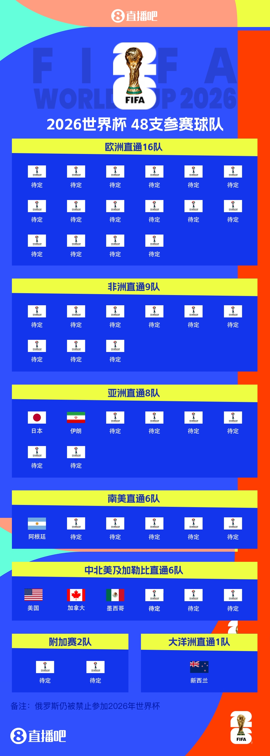  衛(wèi)冕冠軍晉級！阿根廷提前5輪晉級2026世界杯，預選賽晉級第四隊