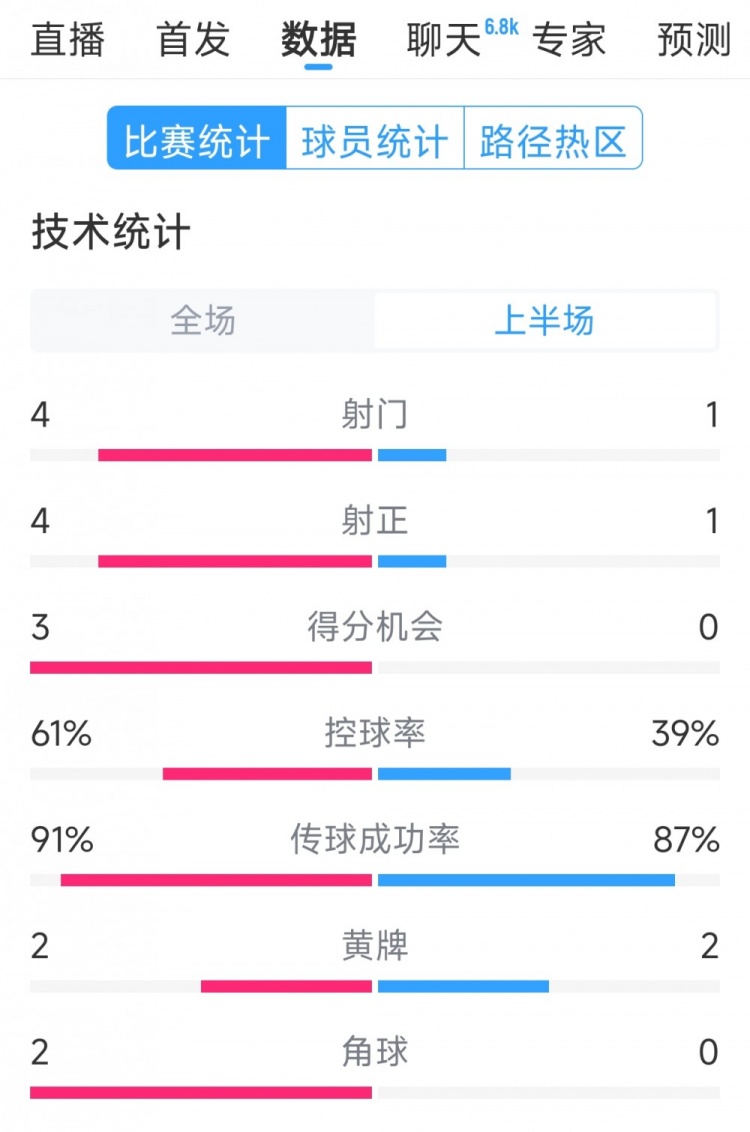  雙方5次射門進(jìn)4球，阿根廷vs巴西半場數(shù)據(jù)：射門4-1，得分機(jī)會3-0