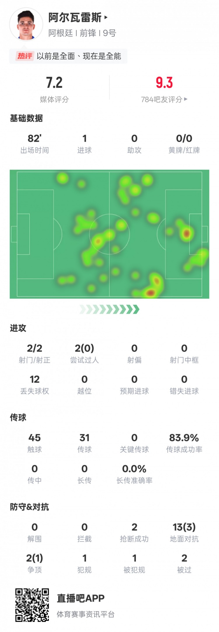  阿爾瓦雷斯本場數據：2射門2射正1進球，評分7.2