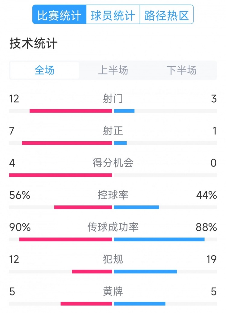  阿根廷4-1巴西全場數(shù)據(jù)：射門12-3，射正7-1，得分機會4-0