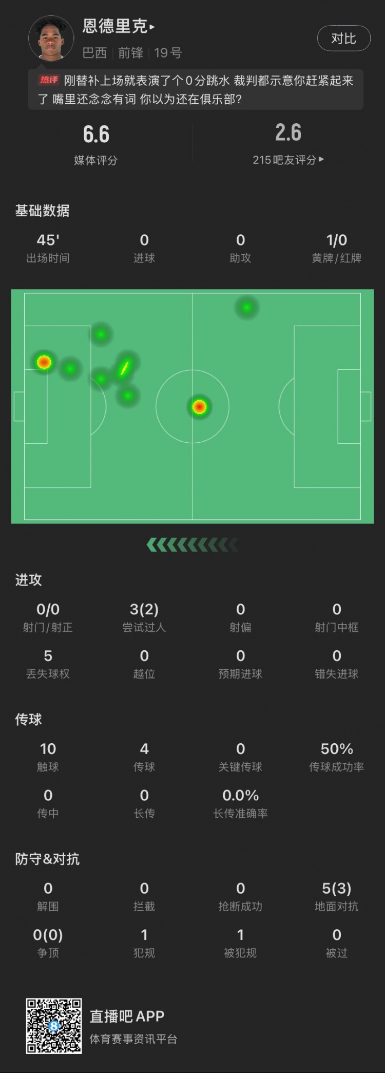  恩德里克替補數(shù)據(jù)：假摔染黃，僅觸球10次&0射門，2次成功過人