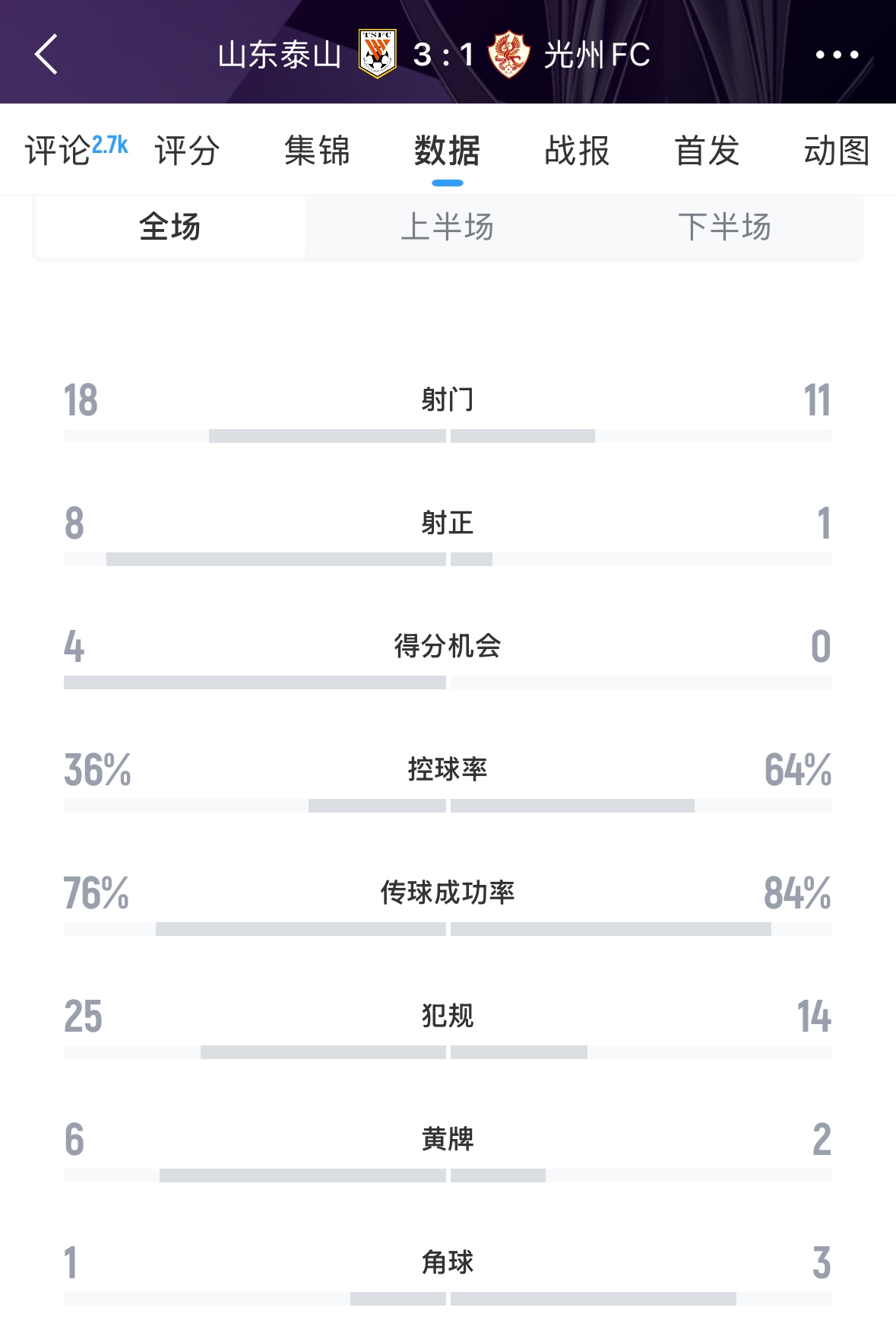  又被罰了！亞足聯(lián)官方：泰山對陣光州時6人染黃，罰款6000美元