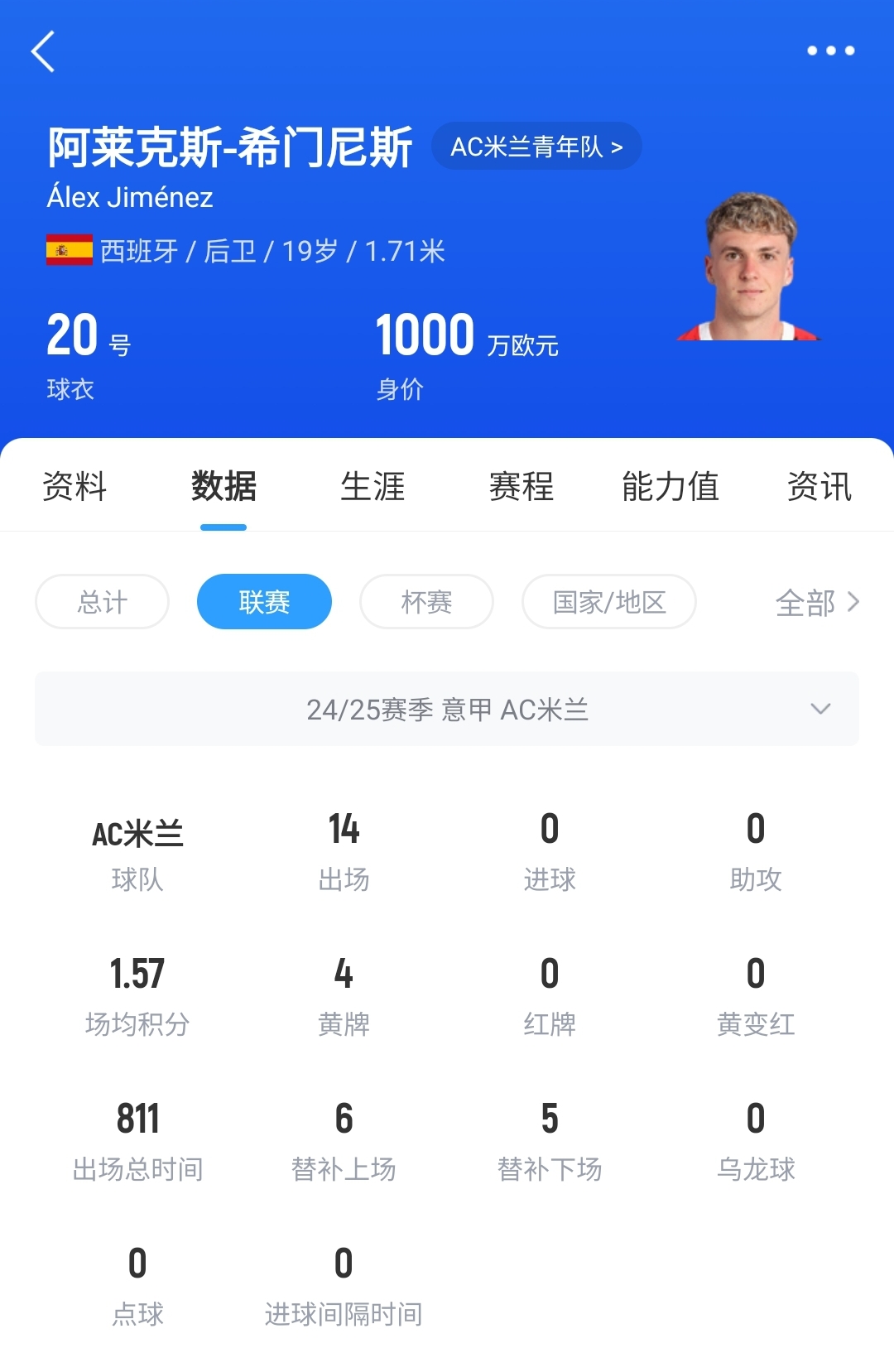  皇馬可900萬回購！米蘭花500萬歐買斷，如今A-希門尼斯身價已翻倍