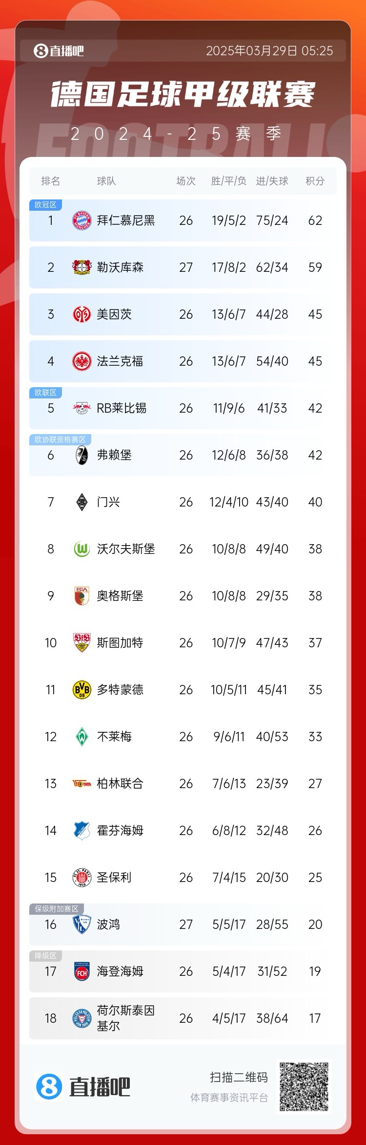  壓力給到孔帕尼！德甲最新積分：勒沃庫森先賽取勝，距拜仁3分
