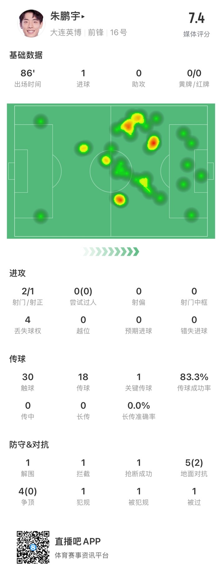  年輕有為！朱鵬宇全場數(shù)據(jù)：評分7.4，打進1球&傳球成功率83.3%