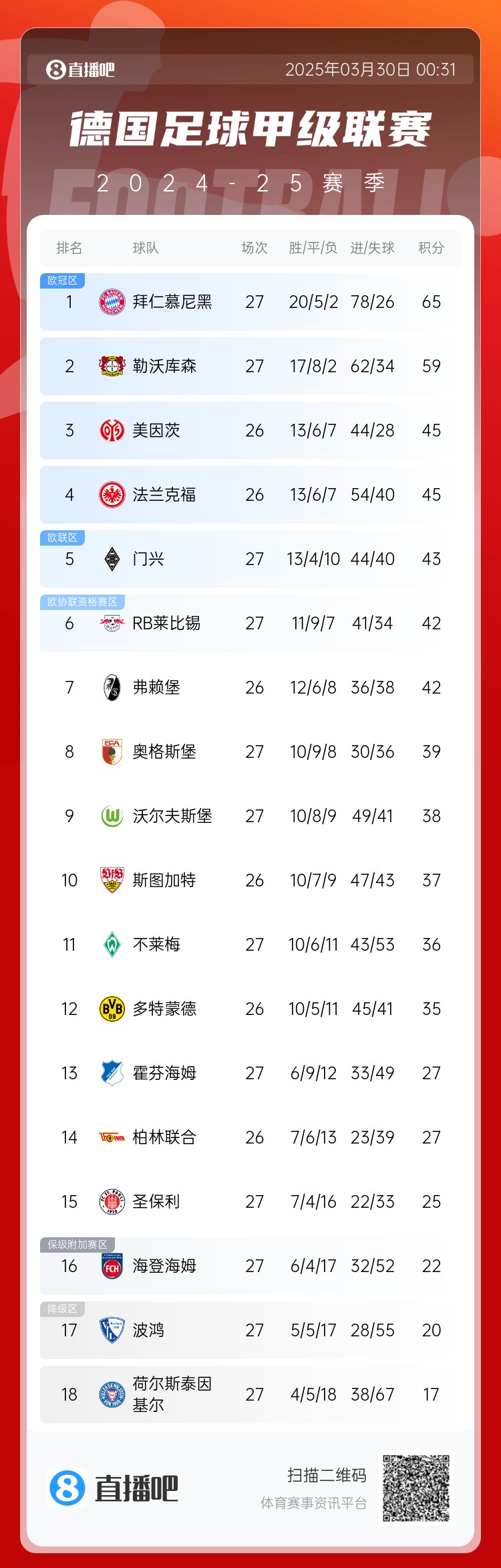  6分差距！拜仁藥廠剩余7輪對比：4對手相同，后者多踢倆保級隊