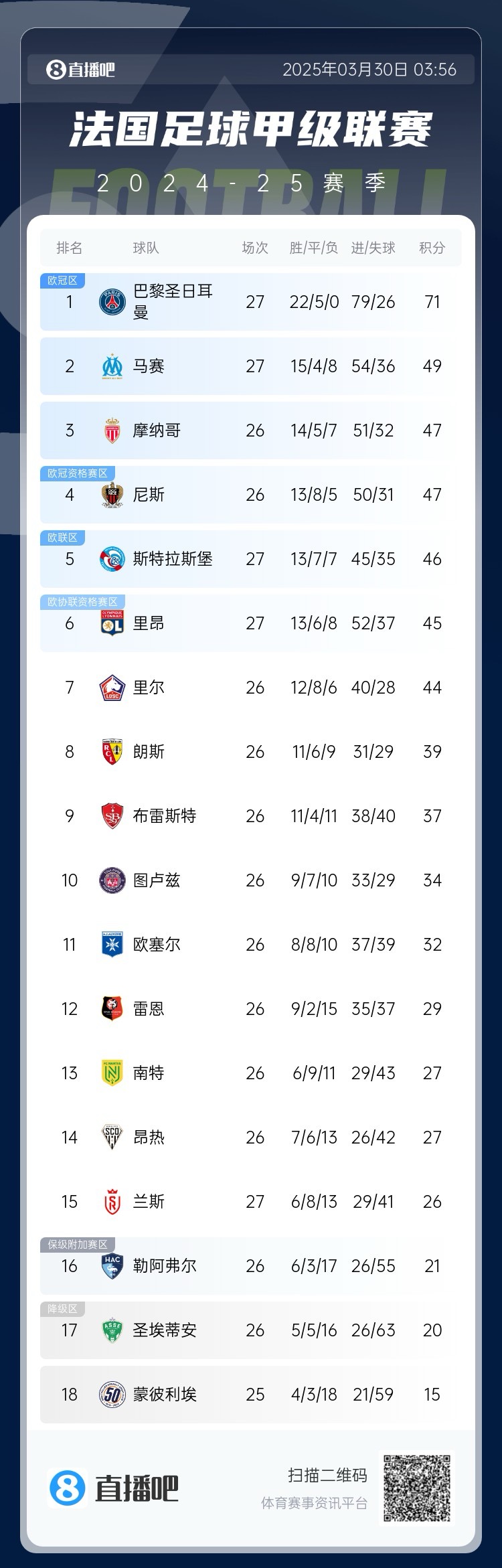  能實現(xiàn)嗎？稍后若摩納哥戰(zhàn)平尼斯，巴黎將提前7輪奪法甲冠軍