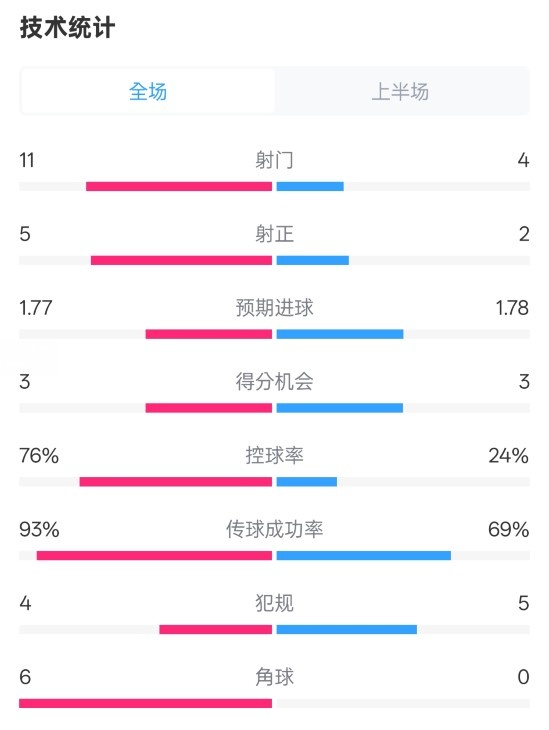 皇馬半場1-2萊加內斯數(shù)據(jù)：射門11-4，射正5-2，控球率76%-24%