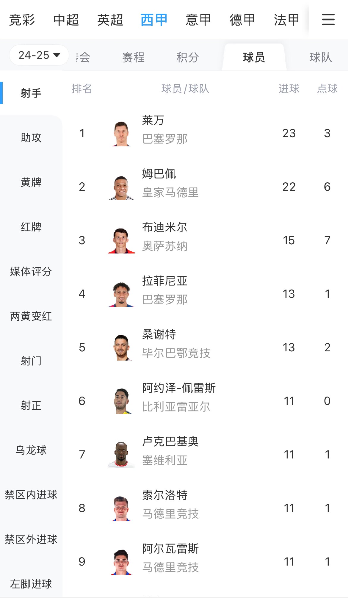  你看好誰(shuí)？西甲射手榜：萊萬(wàn)23球領(lǐng)跑，姆巴佩22球緊隨其后