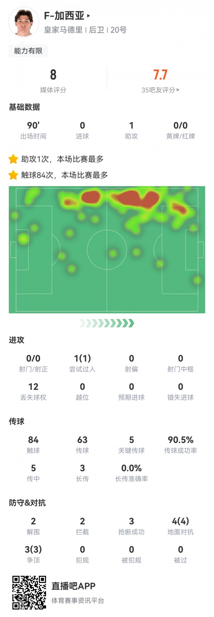  攻防俱佳，加西亞數據：1次助攻，5次關鍵傳球，7次對抗全部成功