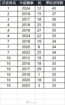  25賽季第三輪單輪總進球33個，在中超歷史上排名第10