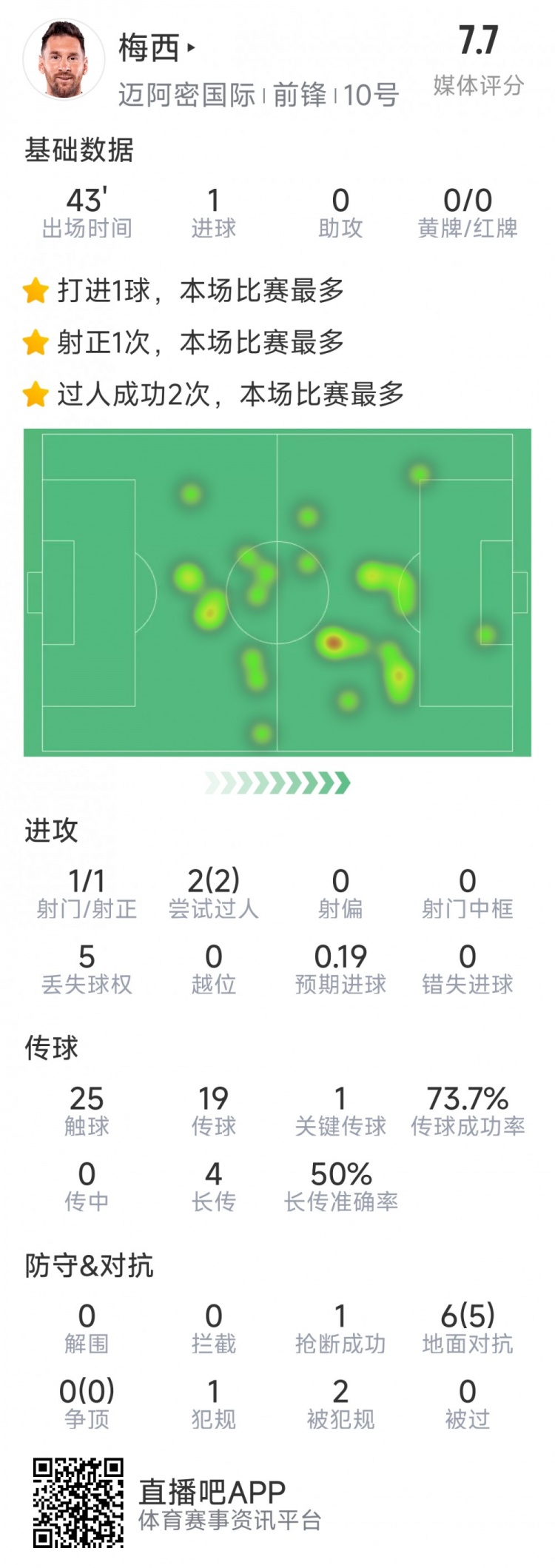  梅西本場數(shù)據(jù)：替補登場2分鐘破門，6對抗5成功，2次過人