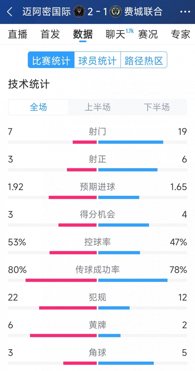  效率占優(yōu)！邁阿密國際2-1費城聯(lián)合全場數(shù)據(jù)：射門7-19，射正3-6