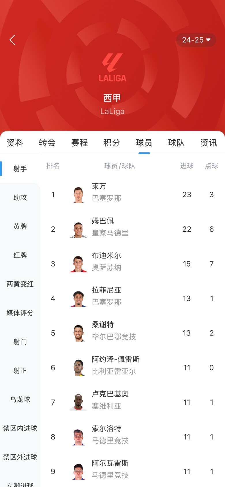 白熱化！西甲金靴最新賠率：萊萬1.9、姆巴佩2.0，兩人僅差1球！