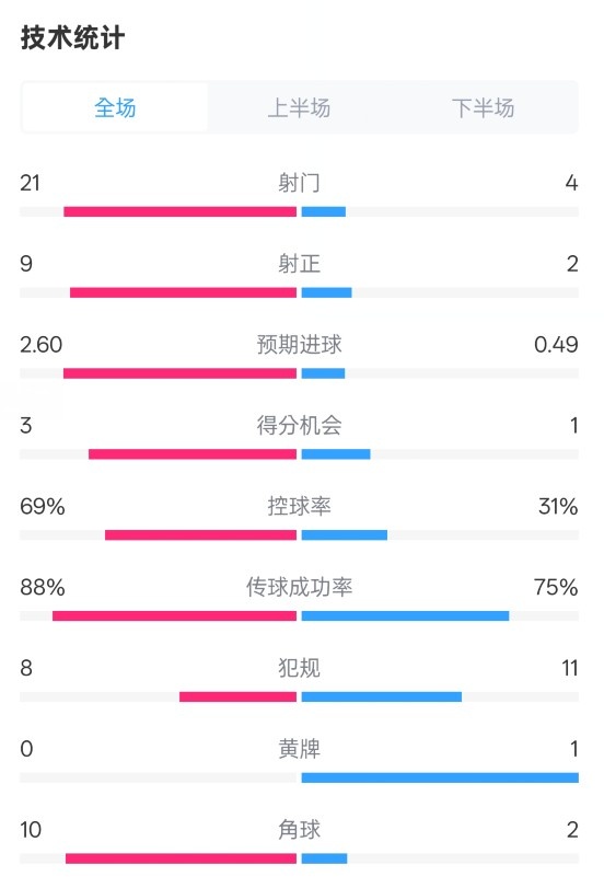  巴薩4-1赫羅納全場(chǎng)數(shù)據(jù)：射門(mén)21-4，射正9-2，控球率69%-31%