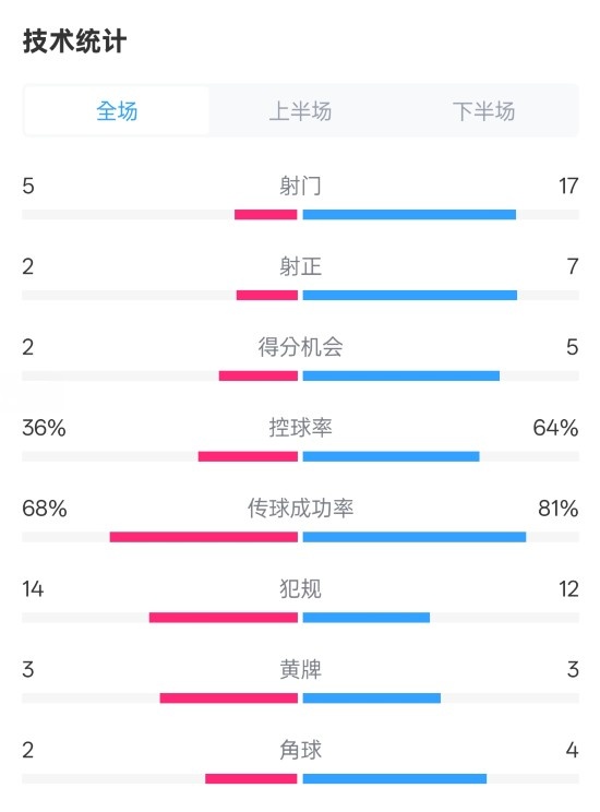  伯恩茅斯1-2曼城全場數(shù)據(jù)：射門5-17，射正2-7，控球率36%-64%