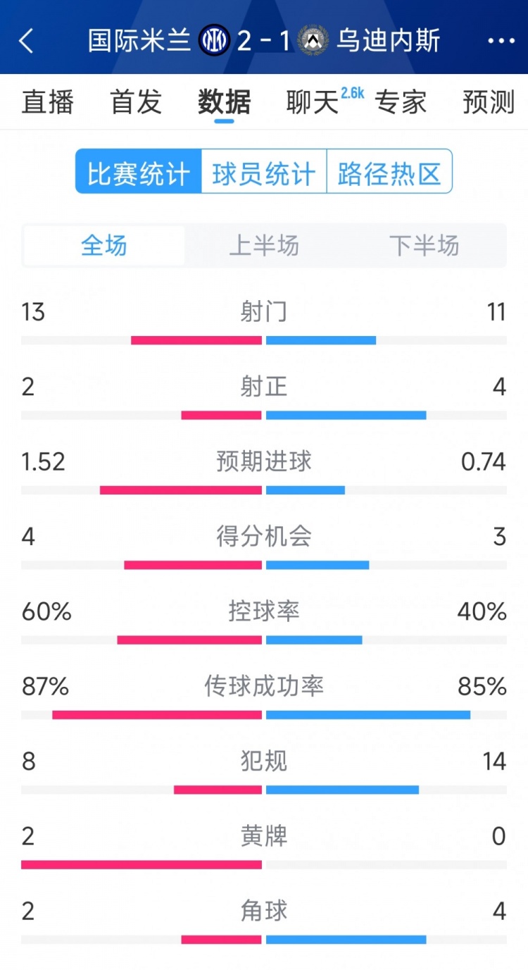  國米2射正進2球，國米2-1烏迪內(nèi)斯全場數(shù)據(jù)：射門13-11，射正2-4